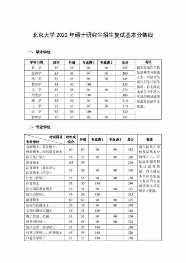 首都师范大学2022研究生分数线