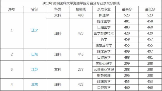 昆明学院学费是公办还是民办