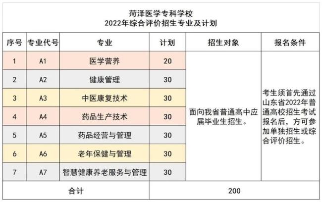 菏泽医学专科学校是什么级别