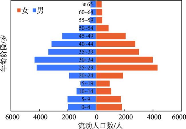 京津冀人口数量排名