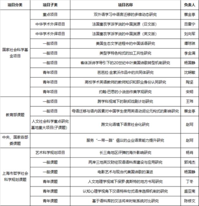 山东省哪些科研项目是省部级的