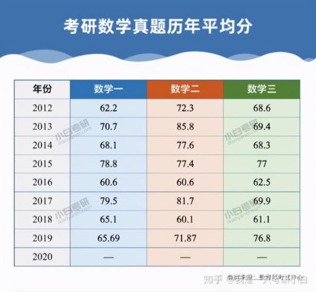 考研英语平均分一般多少