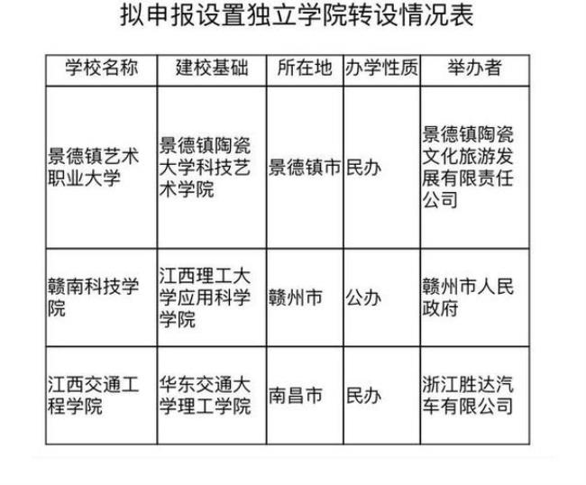 赣南科技应用学院学费