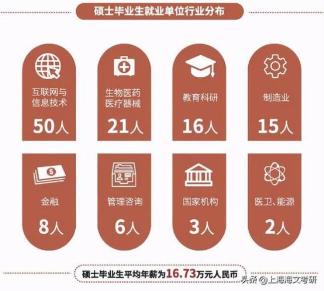 情报学研究生就业薪资