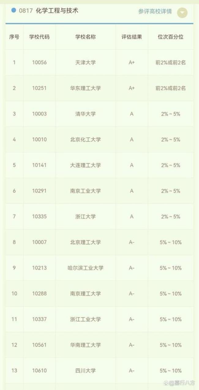 中国最好的化工大学是哪一个