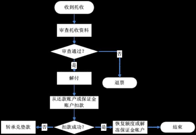 电票解付是什么意思