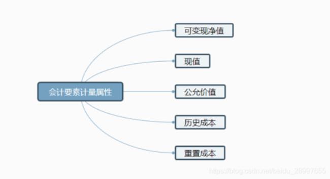 五种计量属性的优缺点