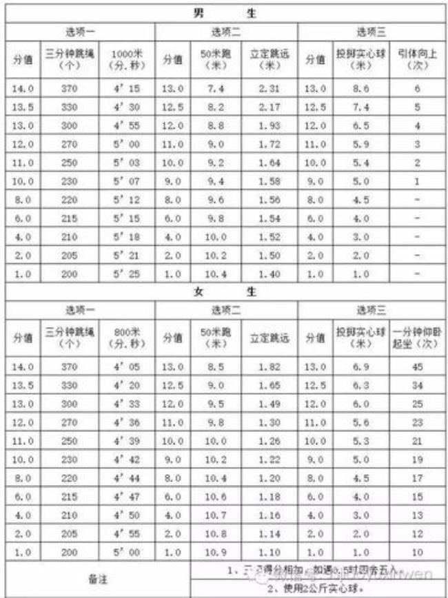 中考体育一公里跑满分标准