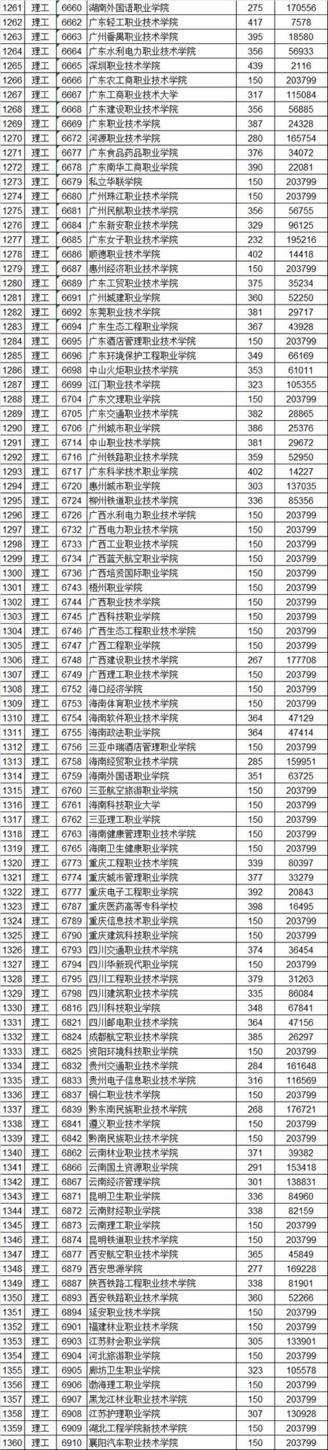 江西高考大专分数怎么算