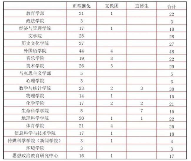 东北师范大学研究生招多少人