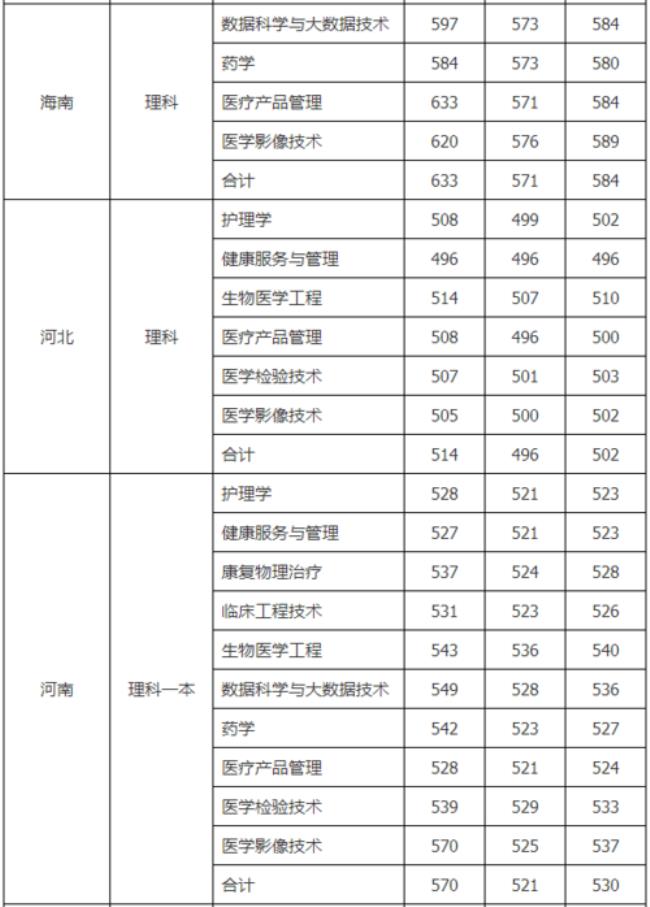 上海健康学院专科招多少人