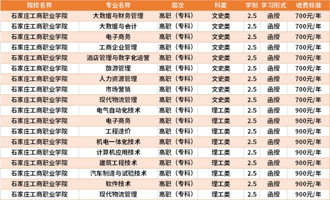 湖南工商职业学院护理学费