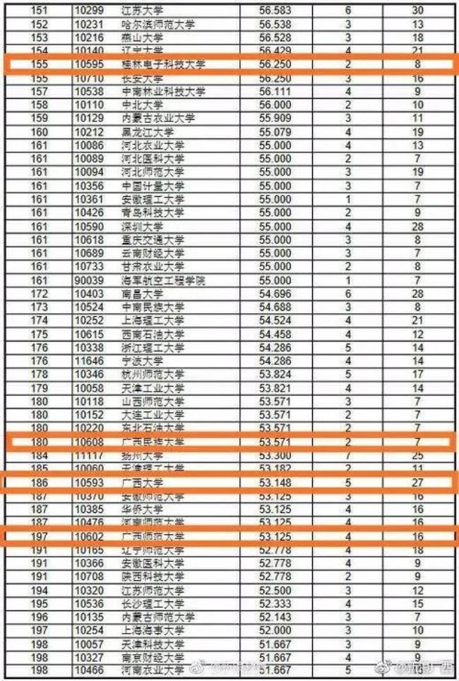 广西大学与天津师范哪个好