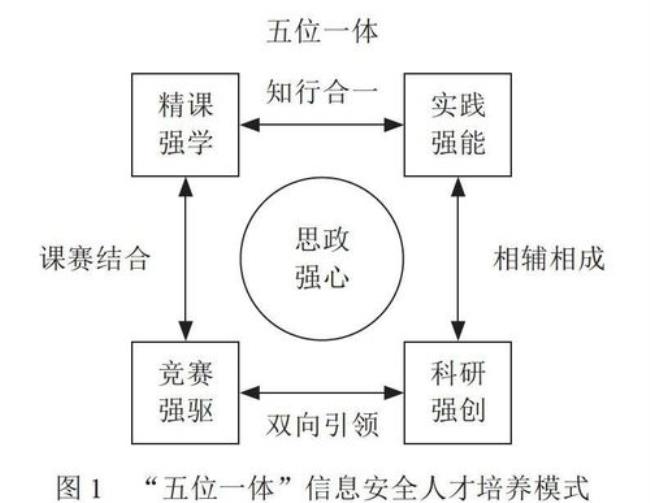 五位一体以什么为基础