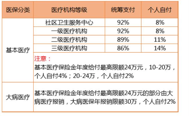 2022年医疗保险报销比例