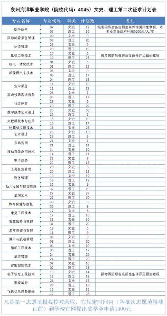 福州海洋职业学院录取分数多少