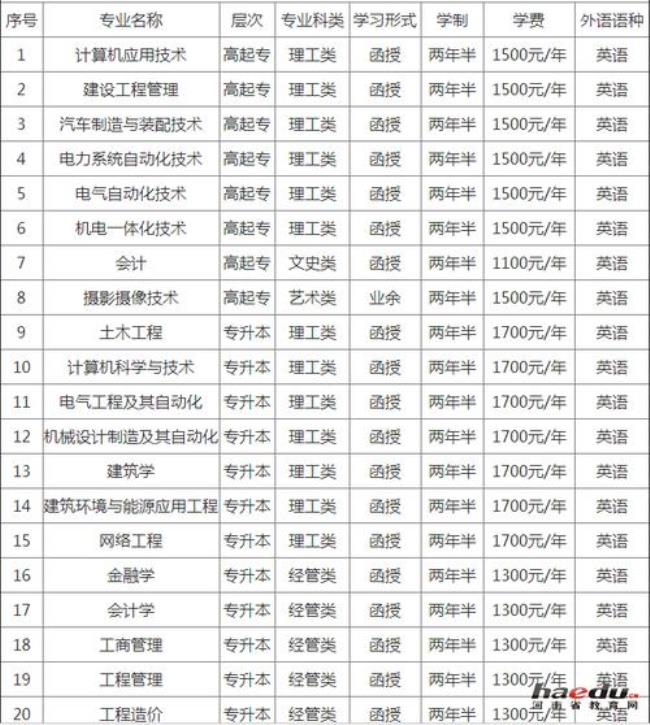 中原工学院中原校区有哪些专业