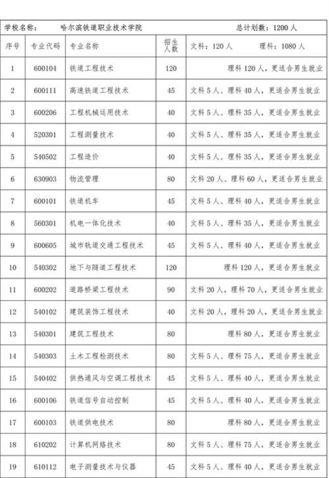 哈尔滨铁道职业技术学院是几本