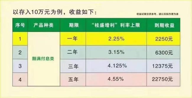 农商银行10万定期2年利息