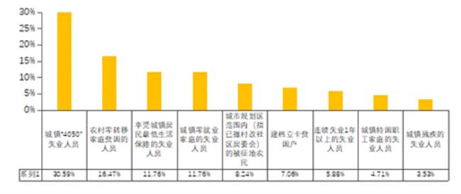 零就业家庭的事项程序