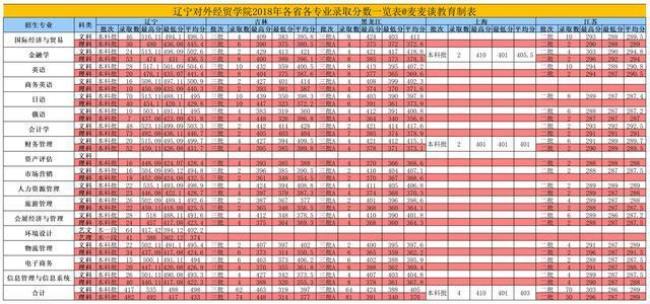 辽宁对外经贸学院共有多少学生