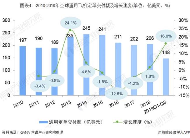 全世界每年的航班次数