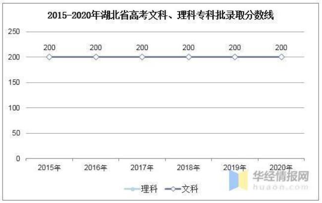 1996年湖北高考录取分数线