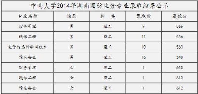 中南大学2003录取情况