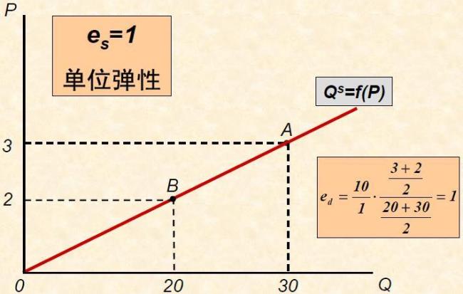 供给弹性的经济意义