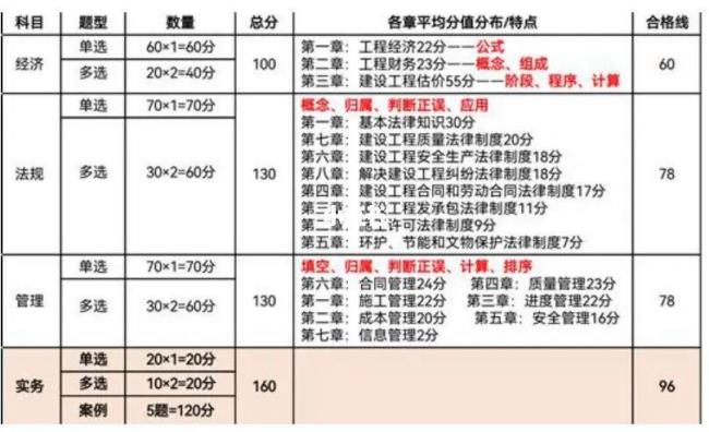 22年一建报考条件