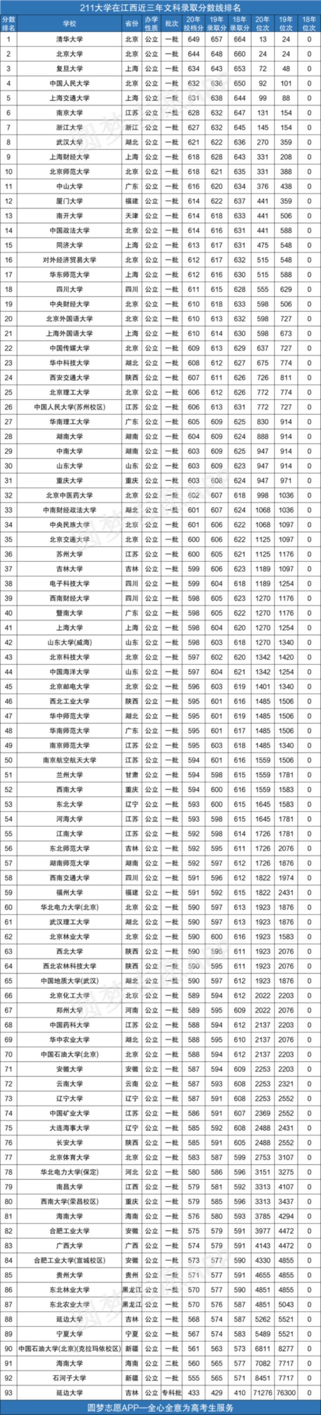 211大学在陕西的分数线是多少