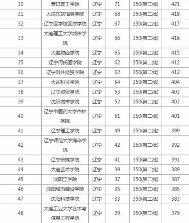 为什么辽宁高考分数线这么高