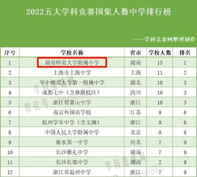 湖南师大附中集团旗下学校排名