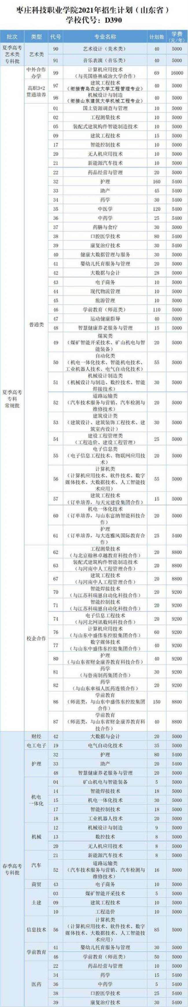 滕州科技职业学院全国排名