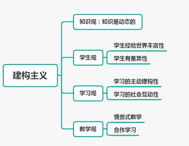 人本学派和行为学派的区别