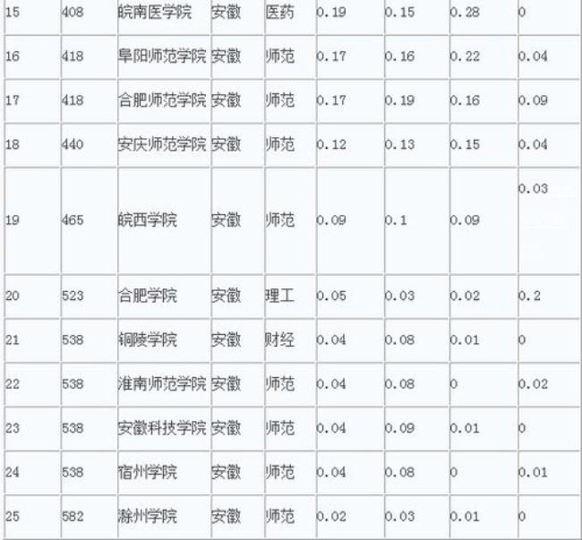 巢湖学院和滁州学院哪个好