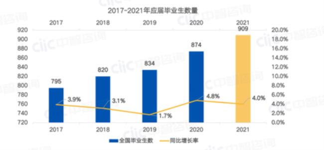 2022应届毕业生招聘是指