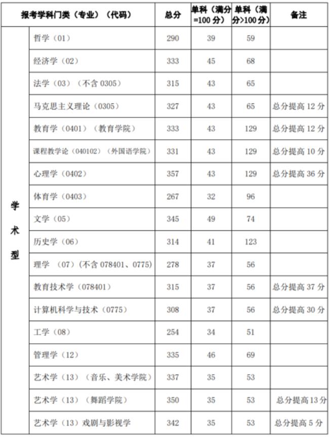 闽南师范大学研究生分数线