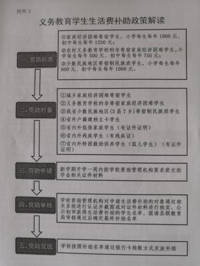 生活费和生活补助费有区别吗