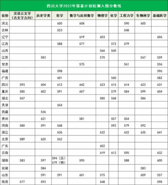 2022本科分数线预测