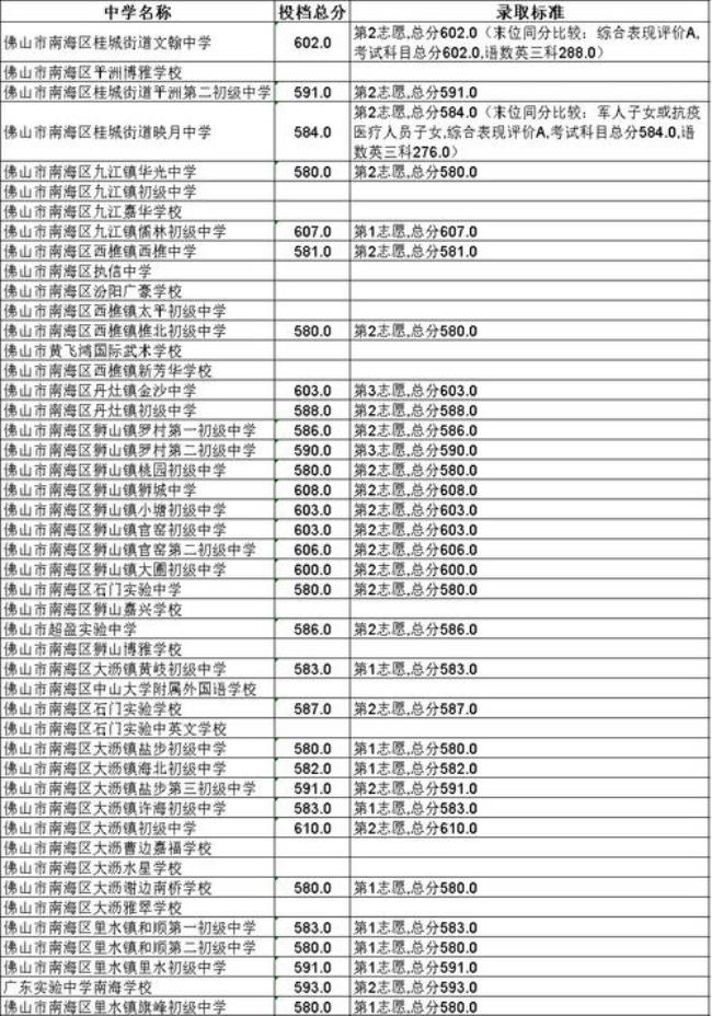 佛山南海中考指标生条件