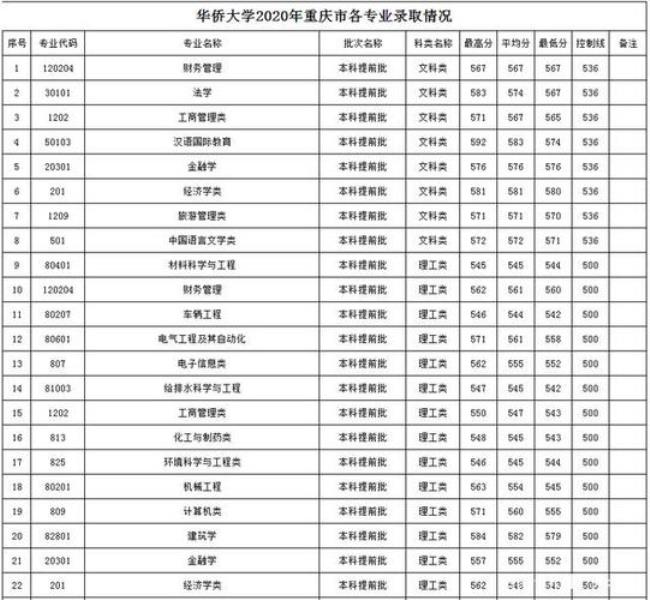 华侨大学在各省录取线