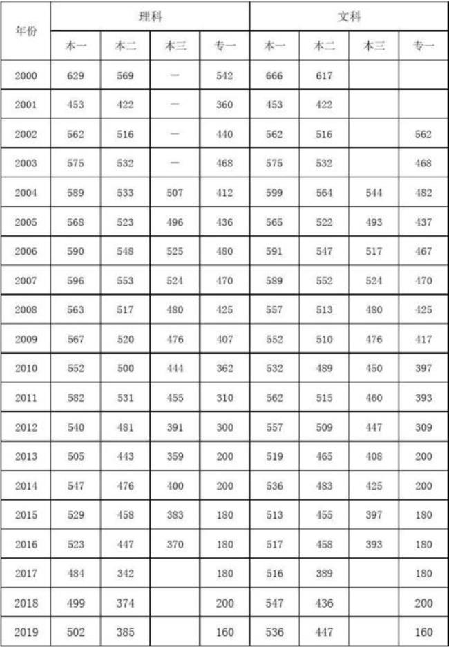 2002年河南高考录取分数线