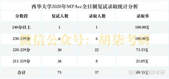 西华大学会计学研究生怎么样