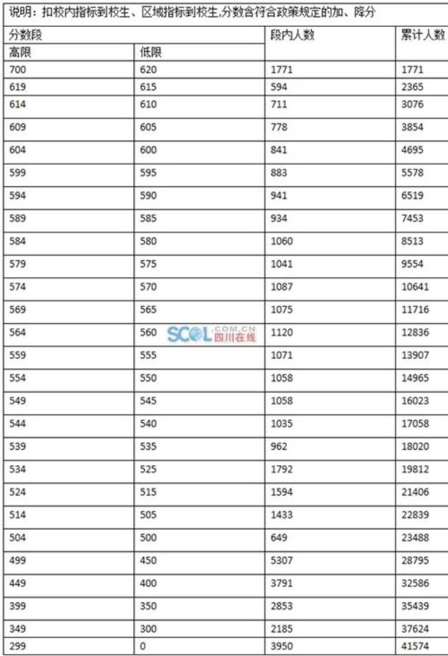 西安中考570分以上多少人