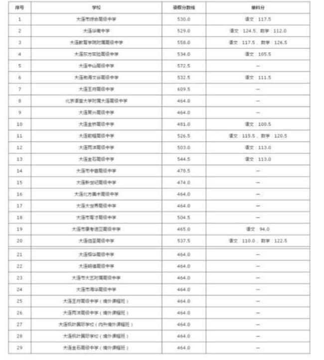 大连前程高中升学率高吗