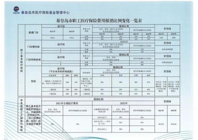 社保全国统筹包括医保吗