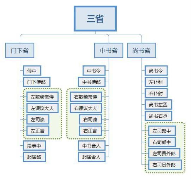 中宋代政治制度包括什么