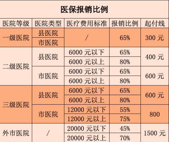 上海城乡居民婴儿医保报销比例