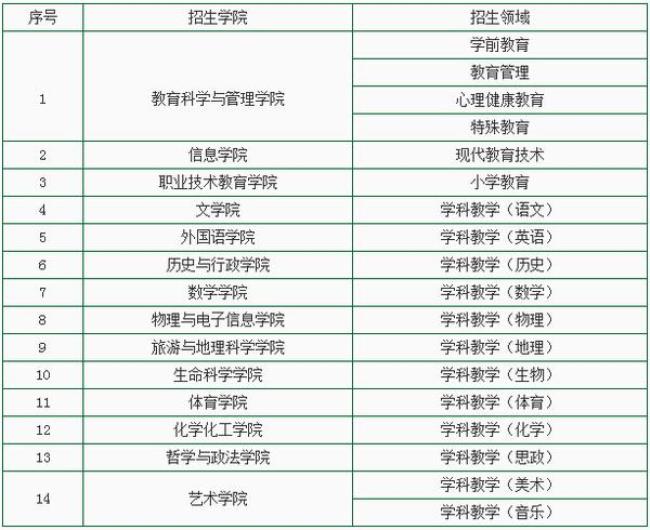 云南师范大学招收专科研究生吗